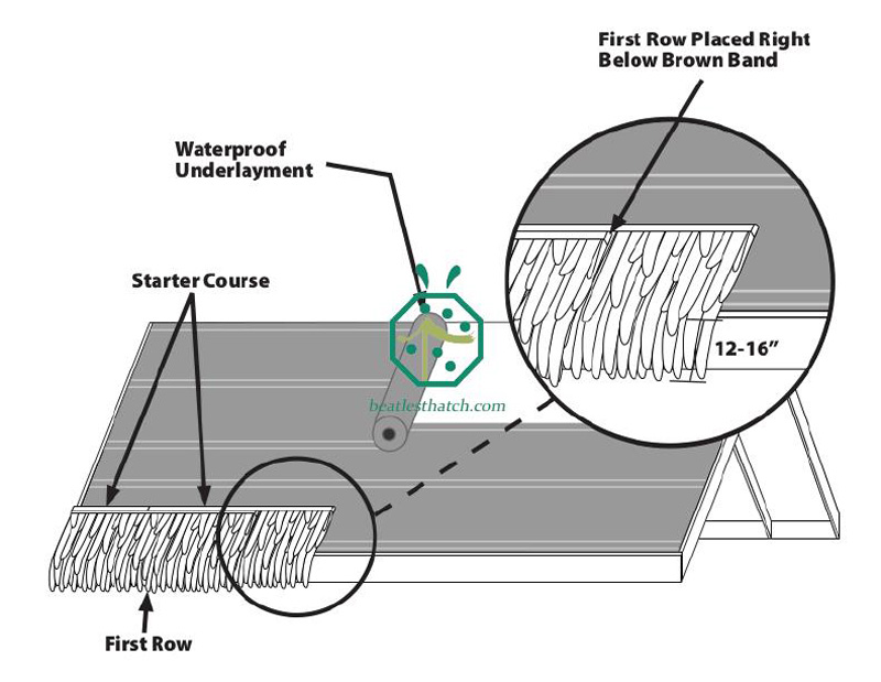 Fasi di installazione per coperture in paglia sintetica.